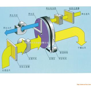 除湿机工作原理 除湿机原理 除湿机原理-引引原理分类，除湿机原理-循环机制