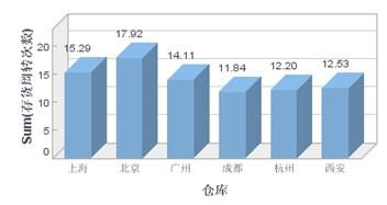 存货周转率 存货周转率 存货周转率-释义，存货周转率-用途