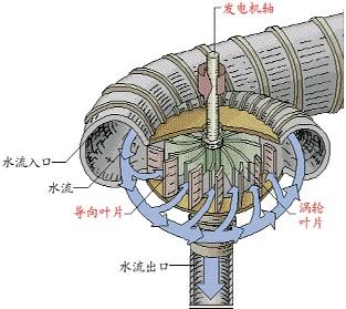 反击式水轮机运动视频 反击式水轮机