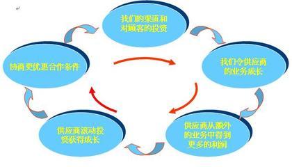 供应商选择原则 如何选择合适的供应商