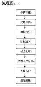 深圳积分入户落户地址 2014天津申请办理积分入户的流程 天津“积分落户”如何办理具体