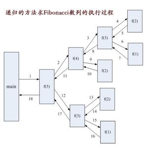 斐波那契数列递归算法 递归数列 递归数列-基本内容