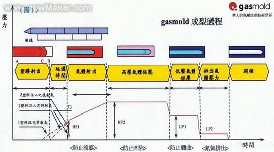 气体辅助注塑 气体辅助注塑 气体辅助注塑-过程，气体辅助注塑-方法