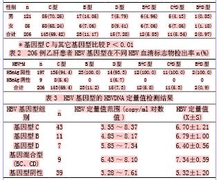 乙肝病毒基因分型检测 乙肝HBV基因分型检测 乙肝HBV基因分型检测-乙肝HBV基因分型检测