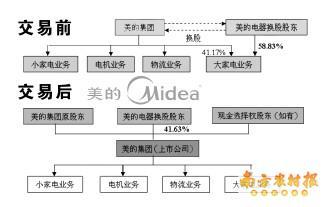 整体上市的模式和途径 整体上市 整体上市-上市模式，整体上市-上市流程