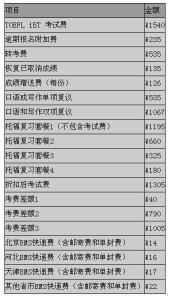 托福考试培训费用 托福考试费用会不会调整