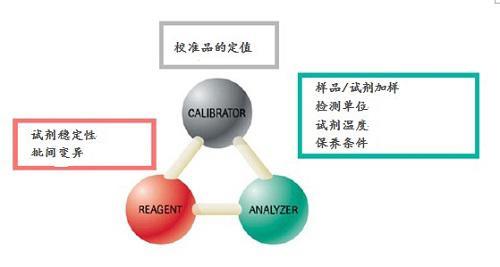 医疗器械追踪溯源规定 溯源性 溯源性-概述，溯源性-定值方法的选择