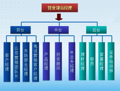 证券客户经理职业规划 证券客户经理 证券客户经理-职业概述 ，证券客户经理-工作内容