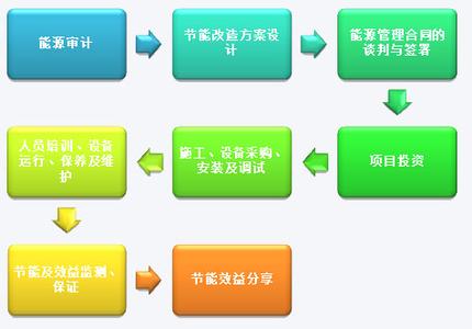 能源主管部门 合同能源管理 合同能源管理-主管部门，合同能源管理-评价