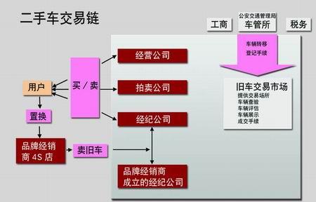 二手车流通管理办法 二手车流通管理办法 二手车流通管理办法-概述，二手车流通管理办