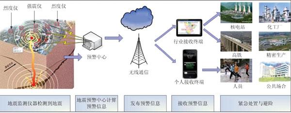 地震预警系统 地震预警系统 地震预警系统-概念，地震预警系统-原理