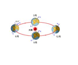 沉降观测周期 太阳活动周期 太阳活动周期-简介，太阳活动周期-观测要素