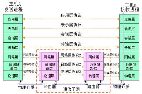 osi参考模型 OSI参考模型 OSI参考模型-模型简介，OSI参考模型-划分原则