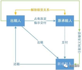 融资租赁会计定义 转租赁 转租赁-转租赁的定义，转租赁-转租赁的会计处理