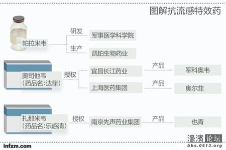 扎那米韦 扎那米韦 扎那米韦-简介，扎那米韦-药物信息