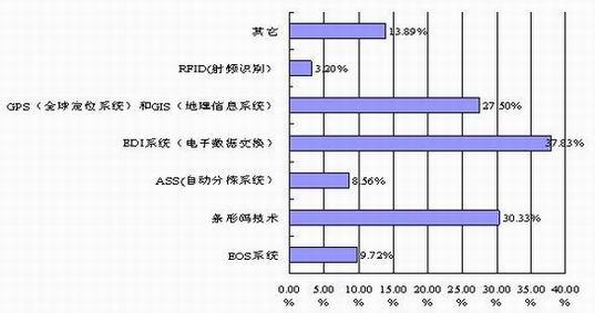 酒店名称大全及意义 物流信息技术 物流信息技术-名称简介，物流信息技术-意义