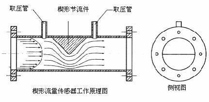 楔式流量计 楔式流量计 楔式流量计-简介，楔式流量计-主要特点