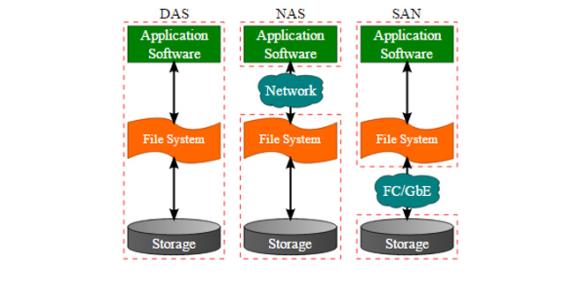 das nas san 数据存储 数据存储-存储介质，数据存储-DAS、NAS和SAN