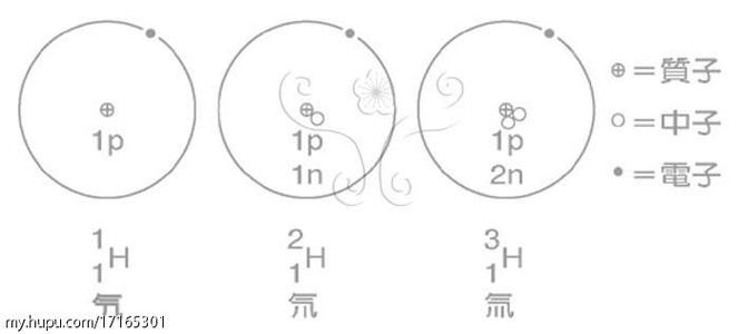 氕氘氚 氢的同位素 氢的同位素-氕，氢的同位素-氘（dāo）