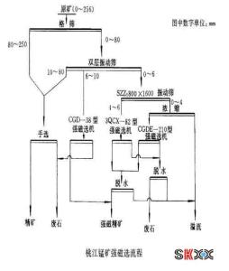 铜矿选矿设备生产线 选矿生产线 选矿生产线-工艺图，选矿生产线-主要设备配置