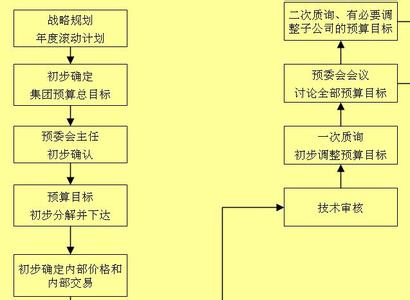 家具公司财务组成简介 财务预算 财务预算-简介，财务预算-组成