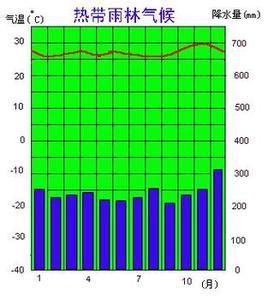 热带雨林气候特点 热带雨林气候 热带雨林气候-概况，热带雨林气候-特点