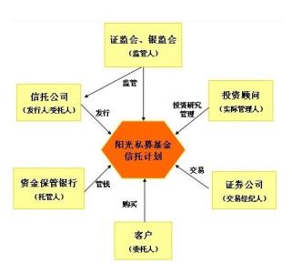 阳光私募基金 阳光私募基金 阳光私募基金-类型，阳光私募基金-区别