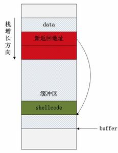 堆栈溢出 【简单栈溢出】