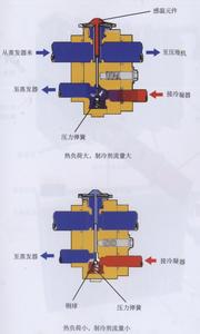 电子膨胀阀的工作原理 膨胀阀 膨胀阀-组成，膨胀阀-原理