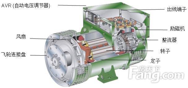 交流发电机分类 交流发电机 交流发电机-发电机组，交流发电机-分类