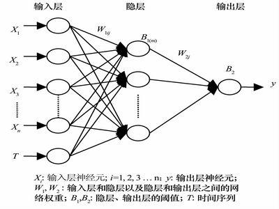 bp神经网络 BP神经网络 BP神经网络-?神经网络，BP神经网络-起源学说