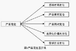 产品定位五步法 产品定位五步法 产品定位五步法-介绍，产品定位五步法-五个问题