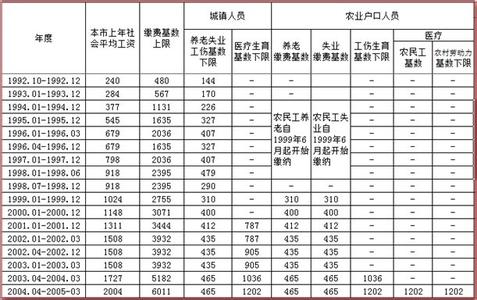 基本养老保险缴费基数 基数 基数-基本概况，基数-历史