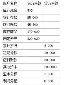 试算平衡公式 试算平衡表 试算平衡表-具体内容，试算平衡表-基本公式