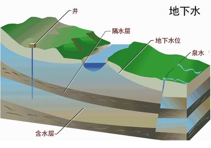 水体污染物种类 地下水 地下水-简介，地下水-水体种类