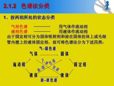 色谱法基本原理 色谱法 色谱法-历史，色谱法-原理与分类