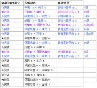 剑灵合区2016情况一览 剑灵武器成长树及材料列表一览