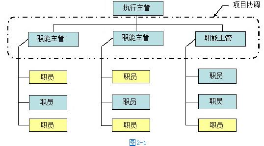 协调职能 协调职能 协调职能-内容