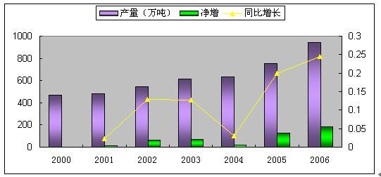 聚乙烯渔船发展现状 乙烯 乙烯-发现历史，乙烯-发展现状