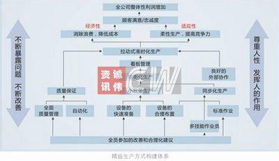 精益管理的思想和内涵 精益管理 精益管理-名词定义，精益管理-管理思想