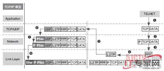 l2tp原理及应用 L2TP L2TP-简要介绍，L2TP-主要应用