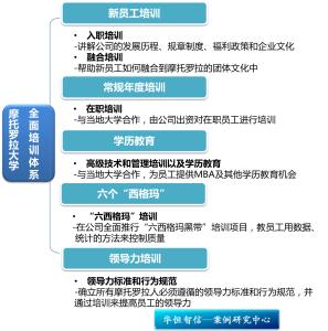 摩托罗拉简介 摩托罗拉大学 摩托罗拉大学-简介，摩托罗拉大学-宗旨