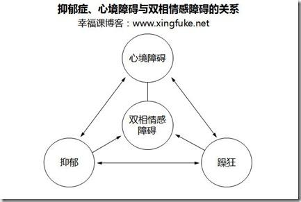 双向情感障碍分类 双相情感障碍 双相情感障碍-简介，双相情感障碍-分类