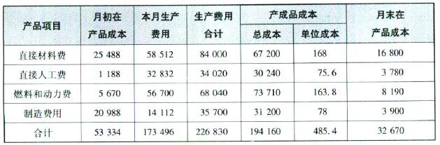 产品成本计算的品种法 产品成本计算的品种法是什么？