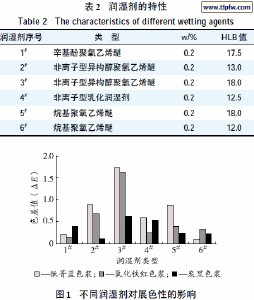 单因素方差分析原理 色性 色性-1影响因素，色性-2原理分析