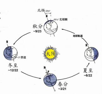 春分的气象意义 春分 春分-气象定义，春分-地球现象