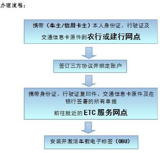 建行信用卡申请条件 信用卡办理的条件及流程