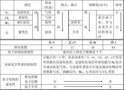 物理特性和化学特性 卤素 卤素-卤素的命名，卤素-卤素的物理、化学特性