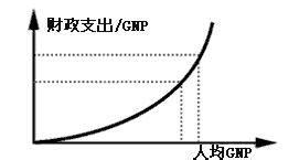 瓦格纳定律财政学 瓦格纳定律