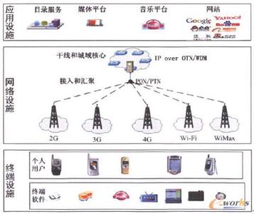 移动互联网概述 移动互联网终端 移动互联网终端-概述，移动互联网终端-移动互联